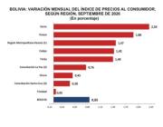 Sucre es la ciudad donde más subieron los precios