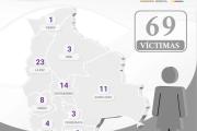 Fiscalía reporta en San Borja, Beni, el Feminicidio de Amalia y en el país aumentan a 69 los casos