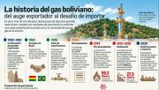 El giro de Bolivia: de exportar gas a Brasil a prepararse para importarlo