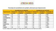 Partidos no cumplen con paridad en 5 departamentos, en la Llajta obedecen al 100%