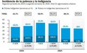 La pobreza bajó al 37,3% en el Gran La Plata en el segundo semestre de 2024