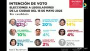 La intención de voto hacia Larreta corre detrás de la del PRO, que está tercero en las encuestas