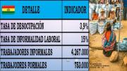 Romero: Salario mínimo en Bolivia pierde la mitad de su valor real