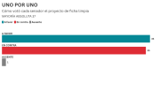 Ficha Limpia: uno por uno cómo votaron los senadores de Salta y el resto de los legisladores