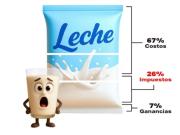 Alimentos, un cuarto del precio son impuestos y el Estado nacional se lleva más del 70%