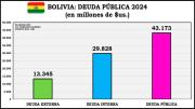PGE 2025 contempla financiamiento externo de 40% y Gobierno ahora no tiene liquidez