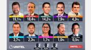 ANÁLISIS Tras la encuesta de Unitel, lectura del momento electoral Mónica Salvatierra