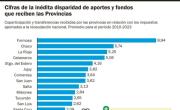 El Estado nacional empobrece a la provincia de Buenos Aires
