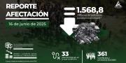 Cochabamba suma Bs 1.568 MM en pérdidas