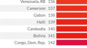 Bolivia es subcampeón de la corrupción mundial, según un informe internacional