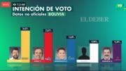 Samuel y Tuto vuelven a liderar una encuesta nacional; Andrónico se posiciona como tercero