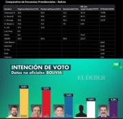 Análisis de las 5 encuestas autorizadas por el Órgano Electoral