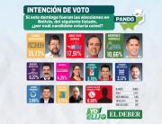 La incertidumbre domina al votante en Pando