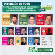 Doria Medina lidera la encuesta en Tarija