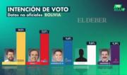 Encuesta: Samuel y Tuto lejos del resto de los candidatos; cinco partidos en riesgo de perder sus siglas
