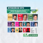 La incertidumbre domina al votante en Pando