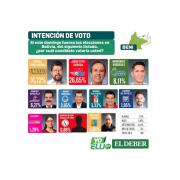 Sondeo en Beni: Doria Medina lidera sobre Quiroga