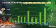 Bolivia marca récords en la lucha contra el narcotráfico desde 2020
