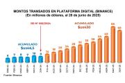 Banco Central reporta crecimiento de 630% en el volumen de transacciones con Activos Virtuales