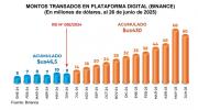 BCB: operaciones en activos virtuales crecen más de 630% y llegan a $us 430 MM en un año