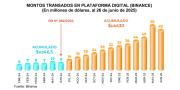 Operaciones con activos virtuales crecen en más del 630% en un año