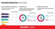 La preocupación de los argentinos por la desigualdad y la pobreza es la mayor del mundo