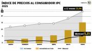 La inflación de junio llega a 5,21% y a 15,53 el primer semestre de 2025