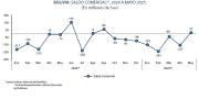 Bolivia exporta $us 759 millones y registra superávit comercial de $us 13 millones en mayo