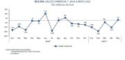 Bolivia exporta $us 759 millones y registra superávit comercial de $us 13 millones en mayo