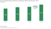 Bolivia registra nuevo récord de muertes en accidentes de tránsito en 2024, con un aumento del 15,38%