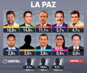 Samuel lidera la intención de voto en La Paz; le siguen Andrónico, Tuto y Manfred