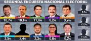 Segunda encuesta de Ipsos-Ciesmori: Samuel sigue liderando con el 18,7%, Tuto con 18,1%, Andrónico 11,8% y Manfred 8,2%