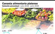 Se desaceleró en junio: la canasta platense subió 0,8%