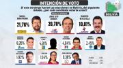 Nueva encuesta coloca a Samuel y Tuto primeros; Andrónico, en caída libre