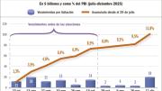 Pese a fuerte intervención, dólar subió $ 25