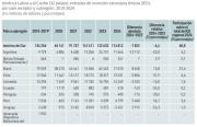 Bolivia capta $us 247 millones de Inversión Extranjera Directa en 2024, 3% más que en 2023