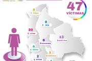 Fiscalía reporta primer caso de Feminicidio en Chuquisaca de 47 en Bolivia
