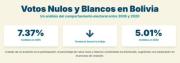 ¿Qué poder tienen el voto nulo y blanco?