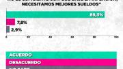 Crece la desaprobación del Gobierno: El bolsillo es el nuevo termómetro del descontento
