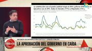 La satisfacción con el Poder Judicial trepó al 28% y marca un récord en la era Milei