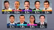 Tercera encuesta de unitel reafirma posible segunda vuelta entre Samuel y Tuto
