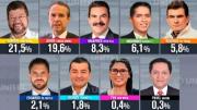 Encuesta: Andrónico Rodríguez cae al cuarto lugar y Samuel y Tuto muestran un leve ascenso