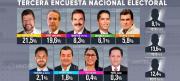 Tercera encuesta de Ipsos-Ciesmori: Samuel con el 21,5% se distancia de Tuto que obtiene 19,6% de la intención de voto