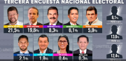 Encuesta de Unitel: Samuel toma distancia de Tuto y Andrónico cae al cuarto lugar