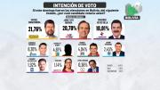 Votos blancos e indecisos podrían definir la elección en agosto