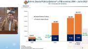 La deuda externa representa el 25% del PIB, está en niveles adecuados, afirma el Gobierno
