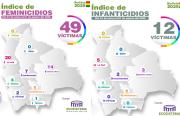 FISCALÍA: MÁS DEL 97% DE LOS AUTORES DE 49 FEMINICIDIOS ESTÁN IDENTIFICADOS Y EN LA CÁRCEL