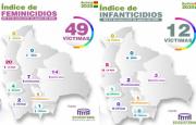 Fiscalía: autores de feminicidios están identificados y en la cárcel