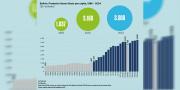 En 20 años, indicadores económicos y sociales registraron récords históricos