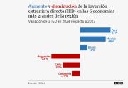 Los países con la mayor inversión extranjera